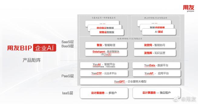 一文读懂用友bip企业ai产品矩阵!
